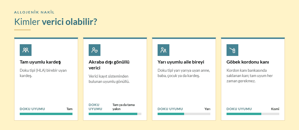 Allojenik nakilde dört verici türü: tam uyumlu kardeş, akraba dışı gönüllü verici, yarı uyumlu aile bireyi ve göbek kordonu kanı